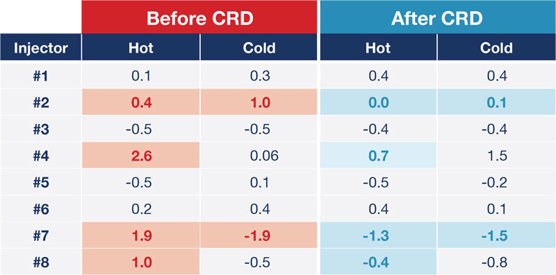 Injectors_Table Injector readings before and after using CRD Fuel Enhancer