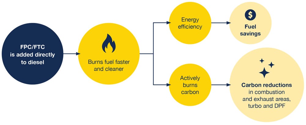 How does FTC Decarbonizer work? - Cost Effective Maintenance