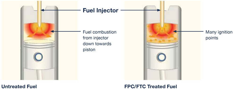 How does FTC Decarbonizer work